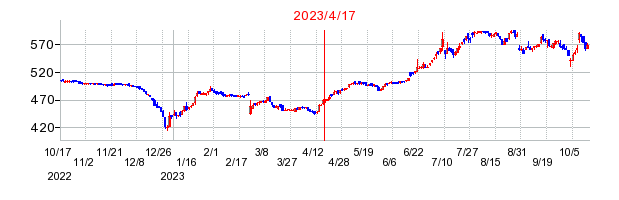 2023年4月17日 17:02前後のの株価チャート